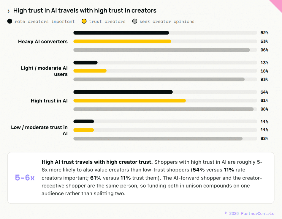 Shoppers Who Trust AI Are 6x More Likely to Trust Creators, Study Finds