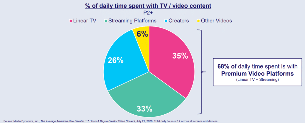 Creators Capture 26% of Americans’ Daily Video Viewing as Brands Shift More Budget Toward Creator Content, Report Finds