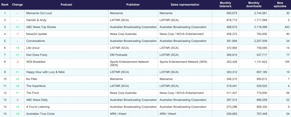 ‘Mamamia Out Loud’ Holds Top Spot on Triton’s July Australian Podcast Ranker as ABC News Cracks the Top Three