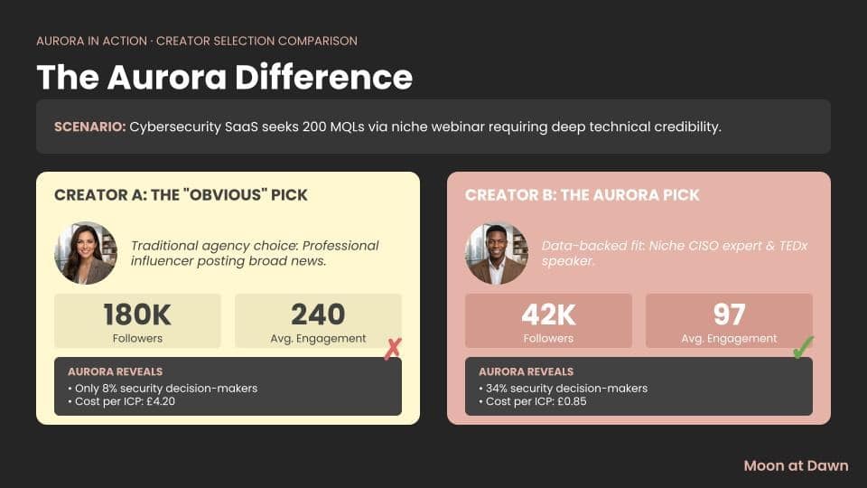 Moon at Dawn Is Applying Account-Based Marketing Logic to B2B Influencer Selection