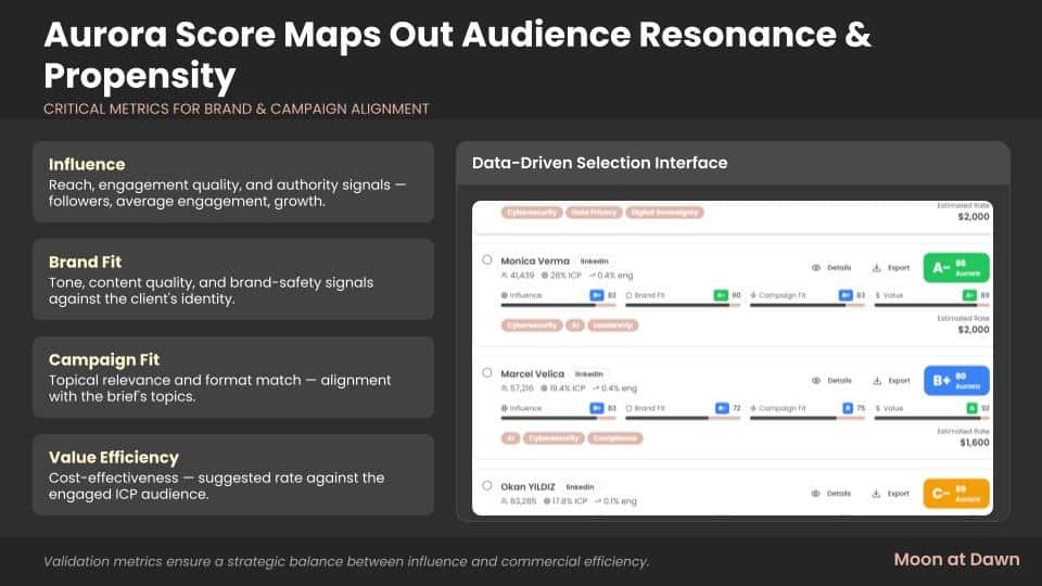 Moon at Dawn Is Applying Account-Based Marketing Logic to B2B Influencer Selection
