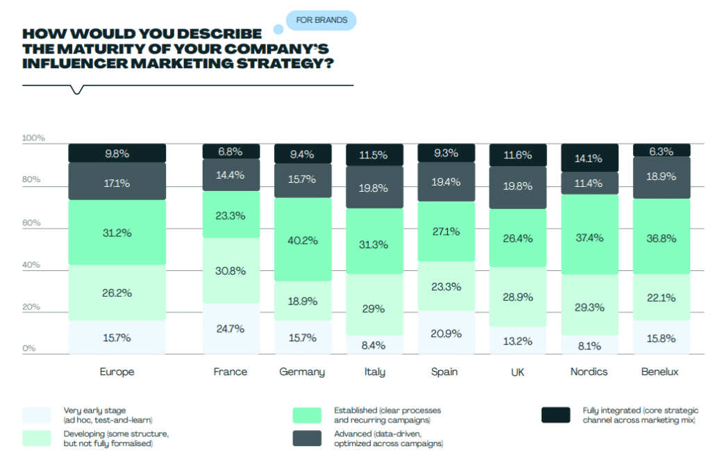 Influencer Marketing Investment Is Outpacing the Infrastructure Built to Manage It, Report Finds