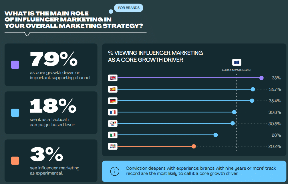Influencer Marketing Investment Is Outpacing the Infrastructure Built to Manage It, Report Finds