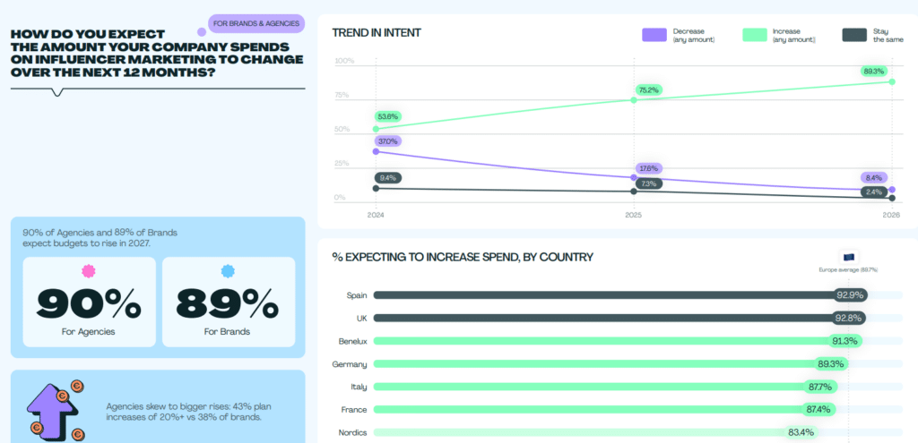 Influencer Marketing Investment Is Outpacing the Infrastructure Built to Manage It, Report Finds