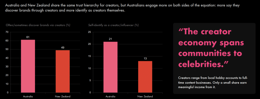 Six in 10 Australians Now Discover Brands Through Creators, Research Finds