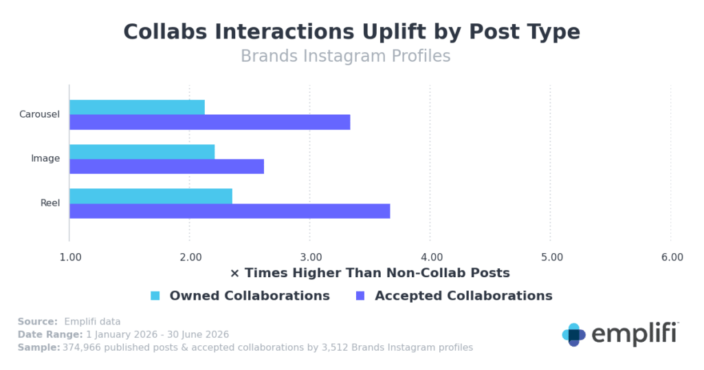 Instagram Collaboration Posts Outperform Standard Content, Analysis Finds