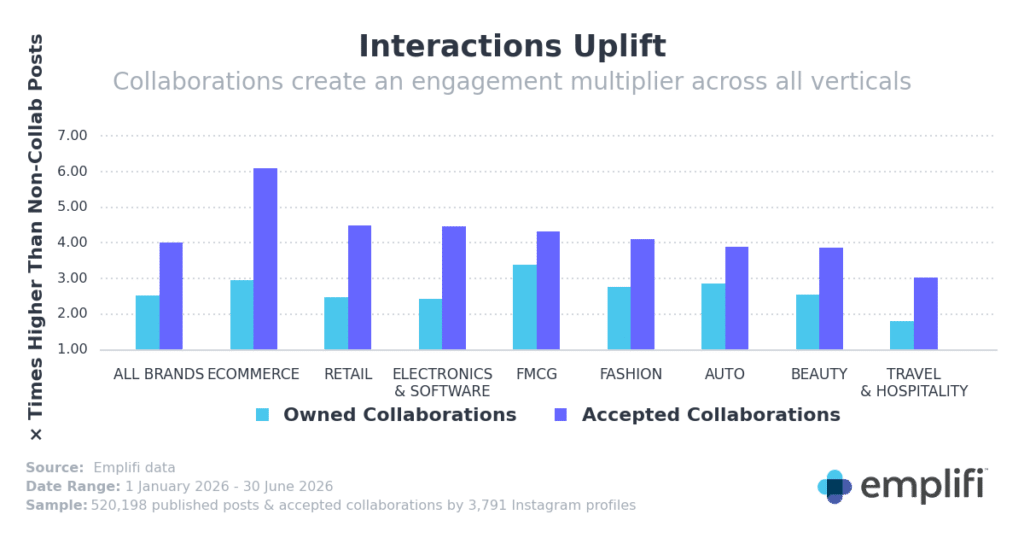 Instagram Collaboration Posts Outperform Standard Content, Analysis Finds