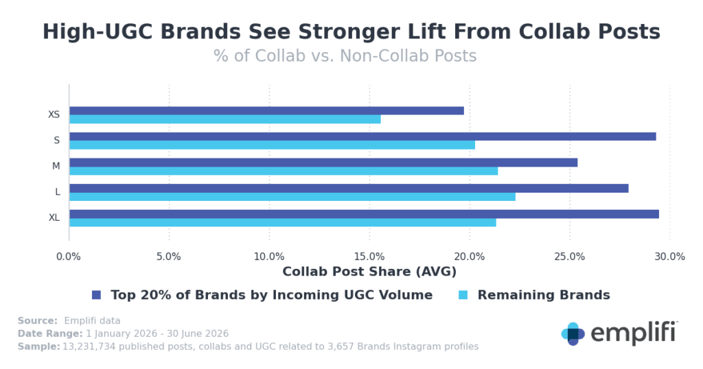 Instagram Collaboration Posts Outperform Standard Content, Analysis Finds