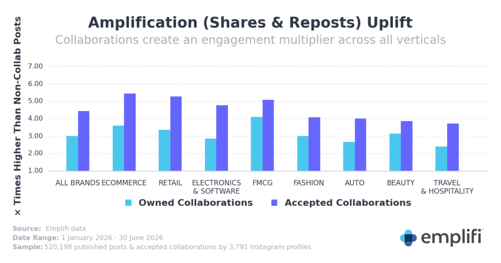 Instagram Collaboration Posts Outperform Standard Content, Analysis Finds