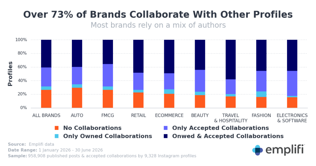 Instagram Collaboration Posts Outperform Standard Content, Analysis Finds