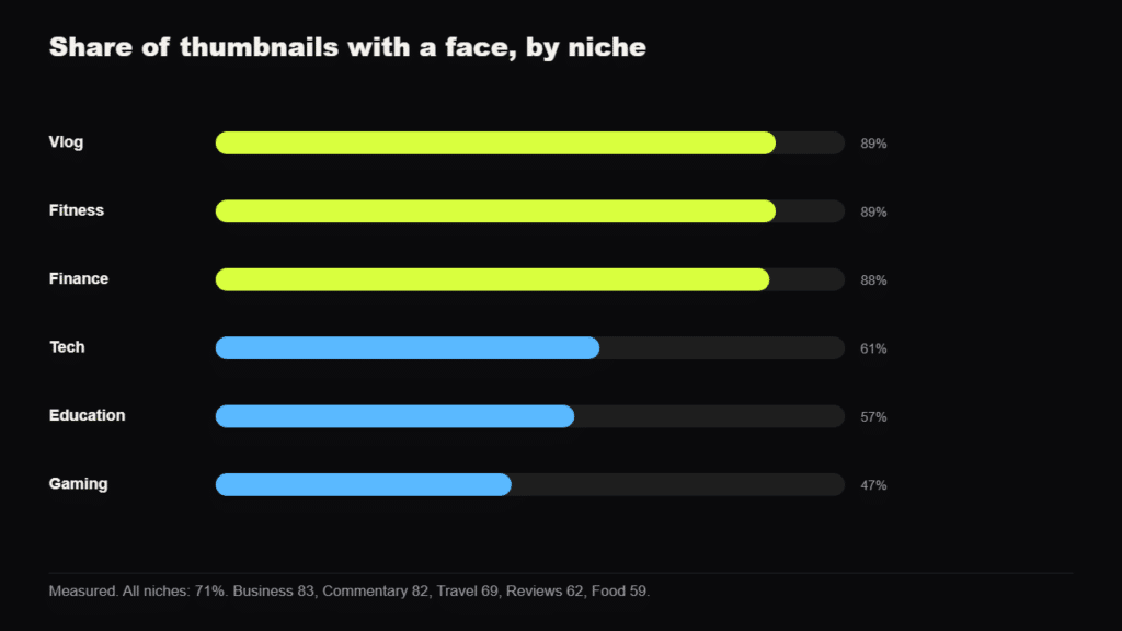 YouTube Thumbnail Study of 100K+ Channels Finds ‘Shocked Faces’ on Just 1 in 10 Covers