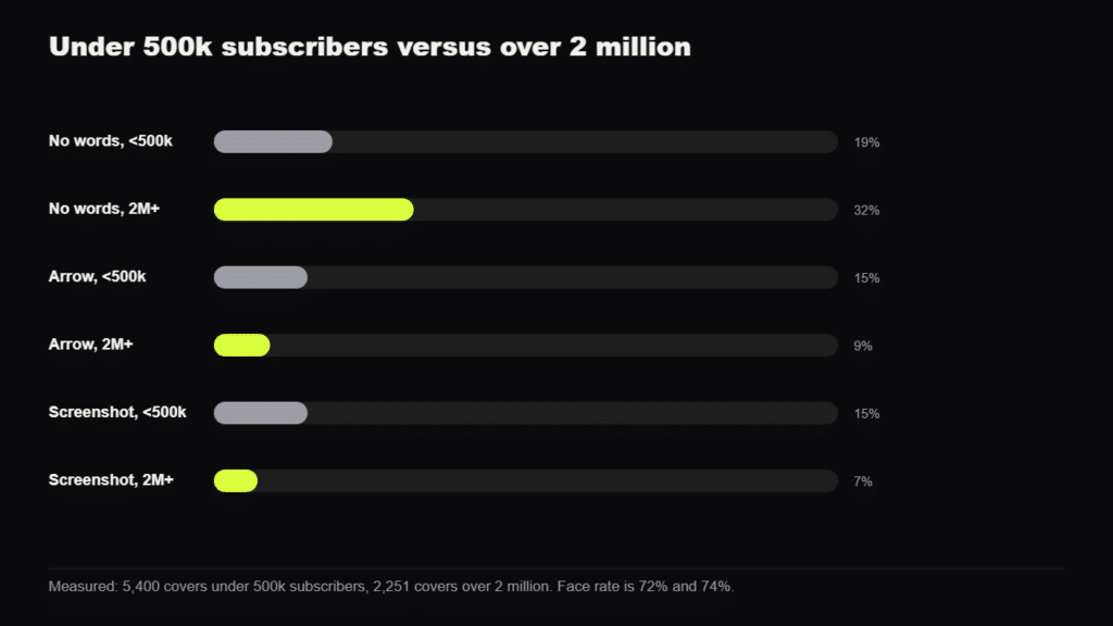 YouTube Thumbnail Study of 100K+ Channels Finds ‘Shocked Faces’ on Just 1 in 10 Covers