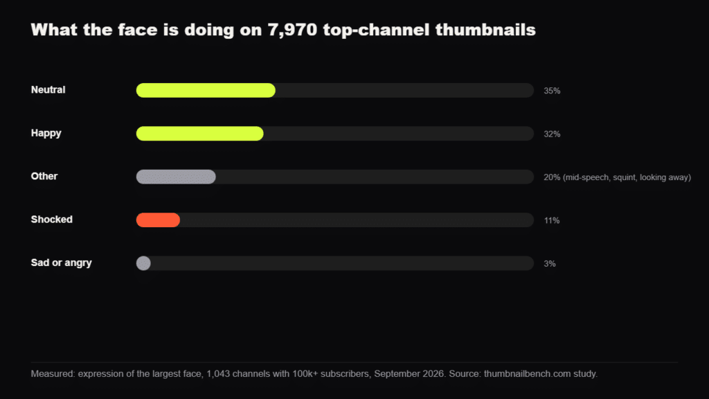 YouTube Thumbnail Study of 100K+ Channels Finds ‘Shocked Faces’ on Just 1 in 10 Covers