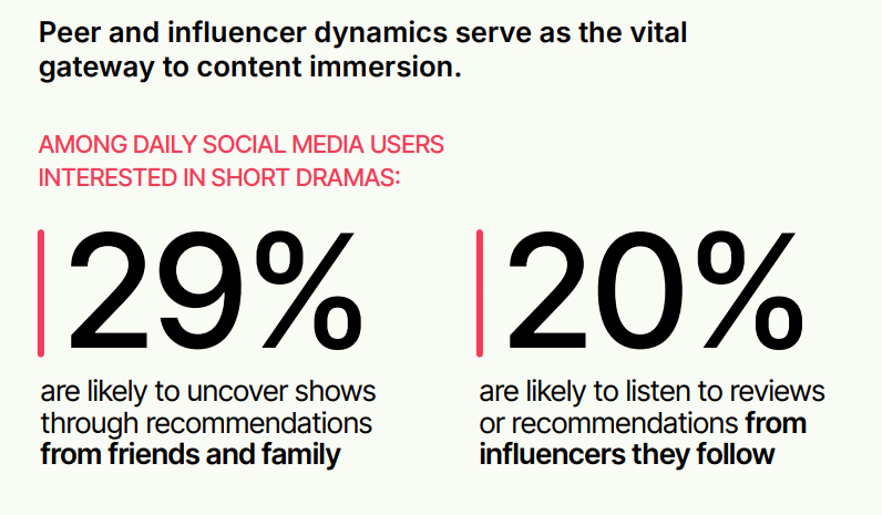 Snapchatters Spending $50+ Monthly on Short Dramas Convert to Downloads at Higher Rate Than Rivals, Study Finds