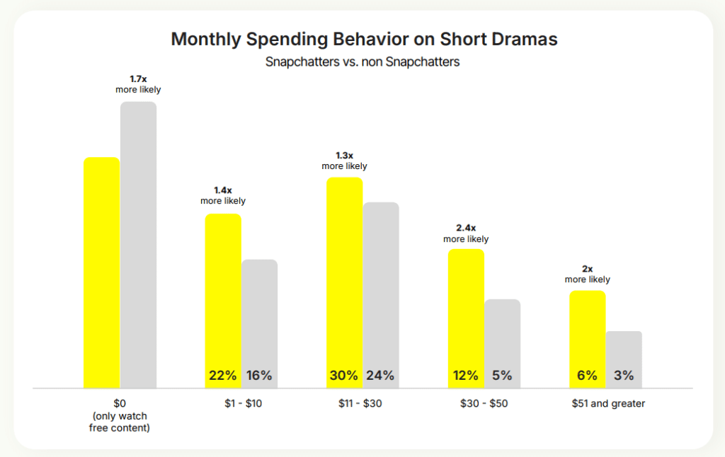 Snapchatters Spending $50+ Monthly on Short Dramas Convert to Downloads at Higher Rate Than Rivals, Study Finds