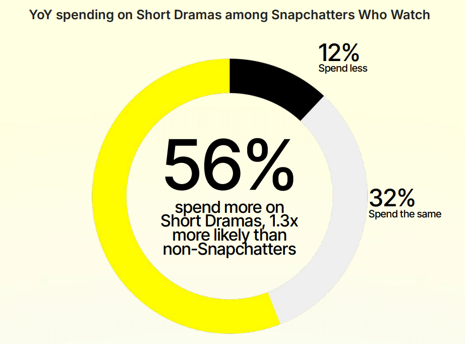 Snapchatters Spending $50+ Monthly on Short Dramas Convert to Downloads at Higher Rate Than Rivals, Study Finds