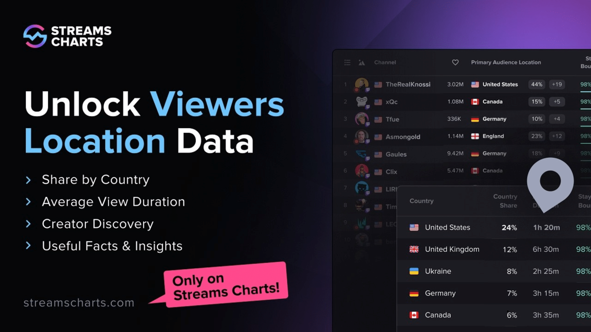 Streams Charts Adds YouTube Kick Audience Data To Its Geo And 