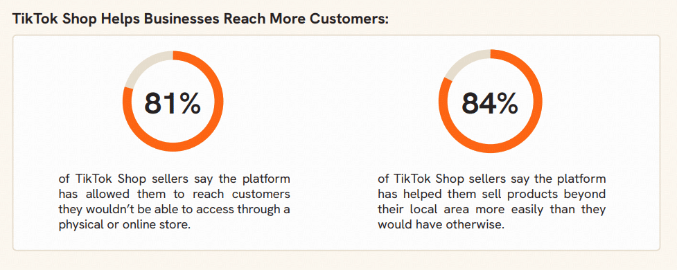 TikTok Generated $81B for U.S. Businesses in 2025, Report Finds