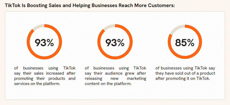 TikTok Generated $81B for U.S. Businesses in 2025, Report Finds
