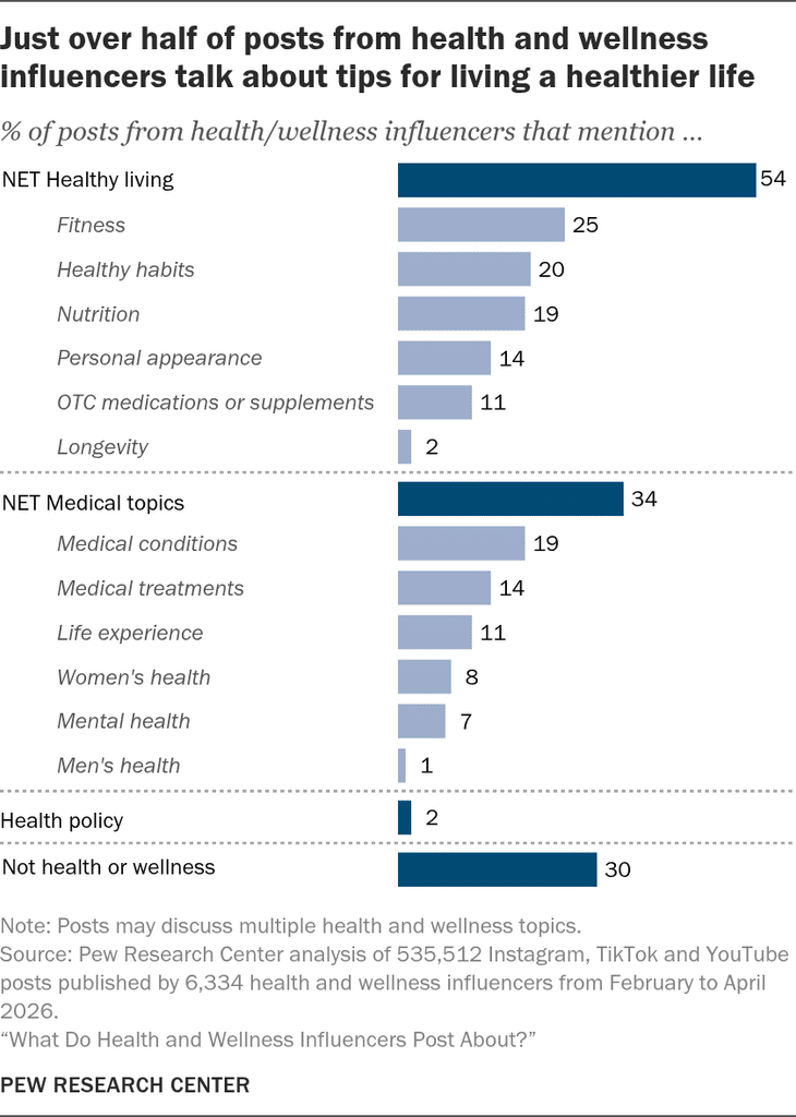 Health Topics With the Most Influencer Promotions Often Have Fewer Source Citations, Research Finds