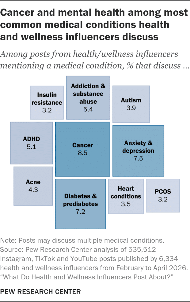 Health Topics With the Most Influencer Promotions Often Have Fewer Source Citations, Research Finds