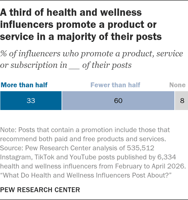 Health Topics With the Most Influencer Promotions Often Have Fewer Source Citations, Research Finds