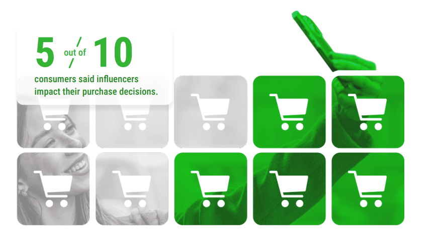 Mega-Influencers Outperform Niche Creators on Purchase Impact, Study Finds
