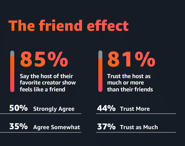 Podcast Fans Trust Creator Hosts More Than Their Own Friends, Survey Finds