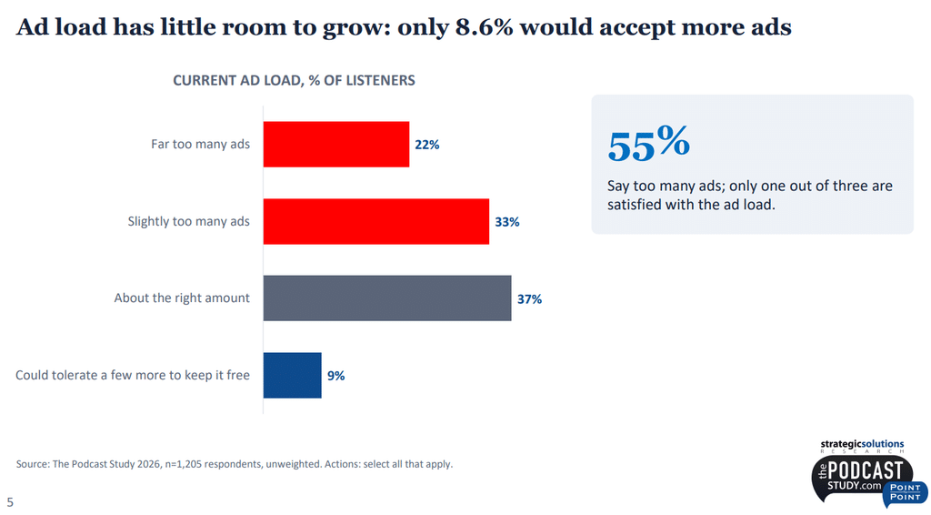 More Than Half of Podcast Listeners Say Ad Load Is Too High, Favor Host Reads, Free Membership Tiers, Study Finds