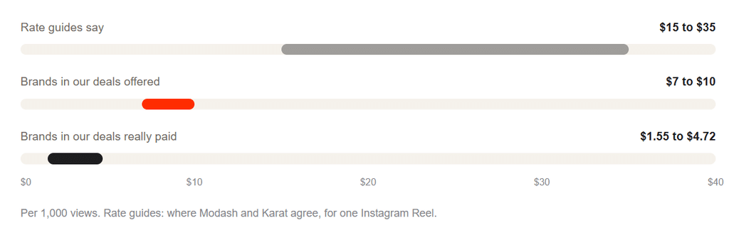 Creators Close Sponsored Video Deals at Nearly 3x What Brands First Offer, Data Shows