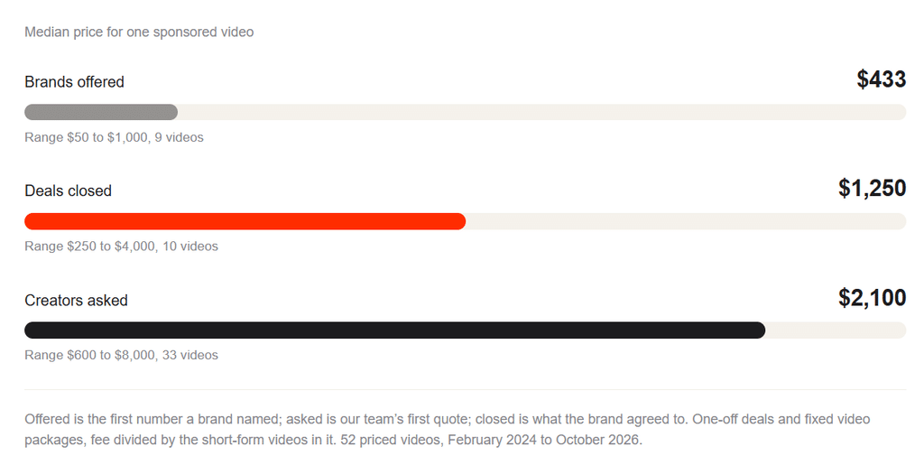 Creators Close Sponsored Video Deals at Nearly 3x What Brands First Offer, Data Shows