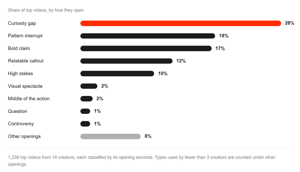 Curiosity-Gap Openings Dominate Top Creator Videos, but Visual Spectacle Runs Furthest, Data Shows
