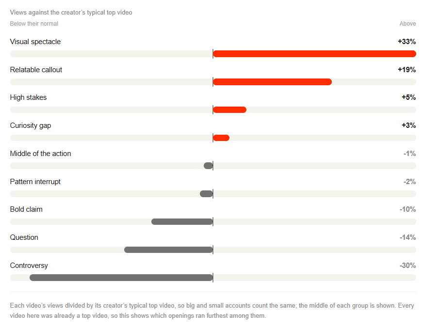 Curiosity-Gap Openings Dominate Top Creator Videos, but Visual Spectacle Runs Furthest, Data Shows