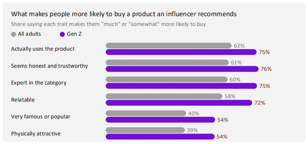 Creators Now Rival Search for Gen Z Product Discovery, Small Accounts Convert as Well as Famous Ones, Survey Finds