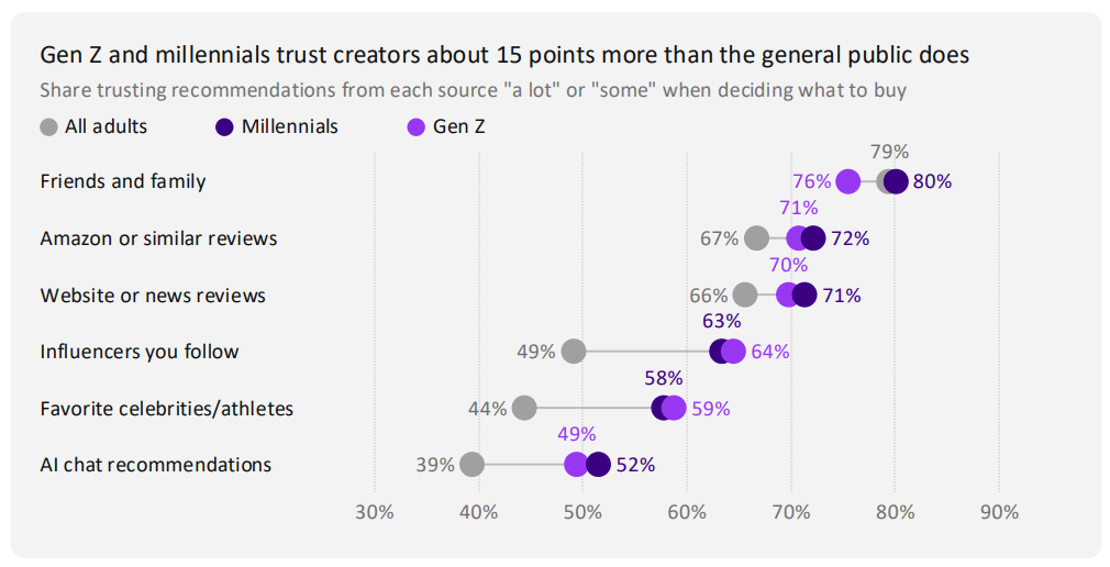 Creators Now Rival Search for Gen Z Product Discovery, Small Accounts Convert as Well as Famous Ones, Survey Finds