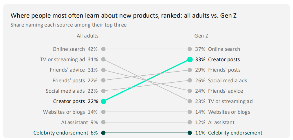 Creators Now Rival Search for Gen Z Product Discovery, Small Accounts Convert as Well as Famous Ones, Survey Finds