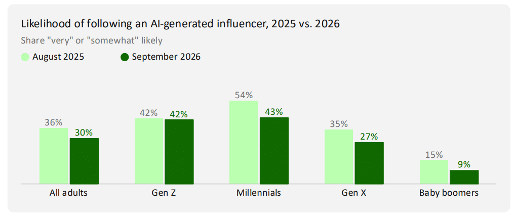 Creators Now Rival Search for Gen Z Product Discovery, Small Accounts Convert as Well as Famous Ones, Survey Finds