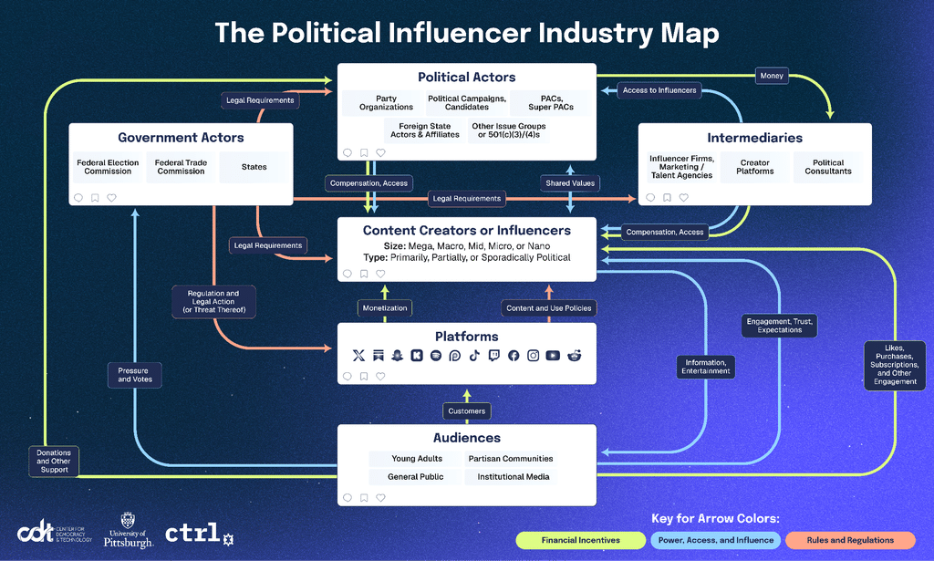 Report Maps Political Influencer Industry Built on Untraceable Payments