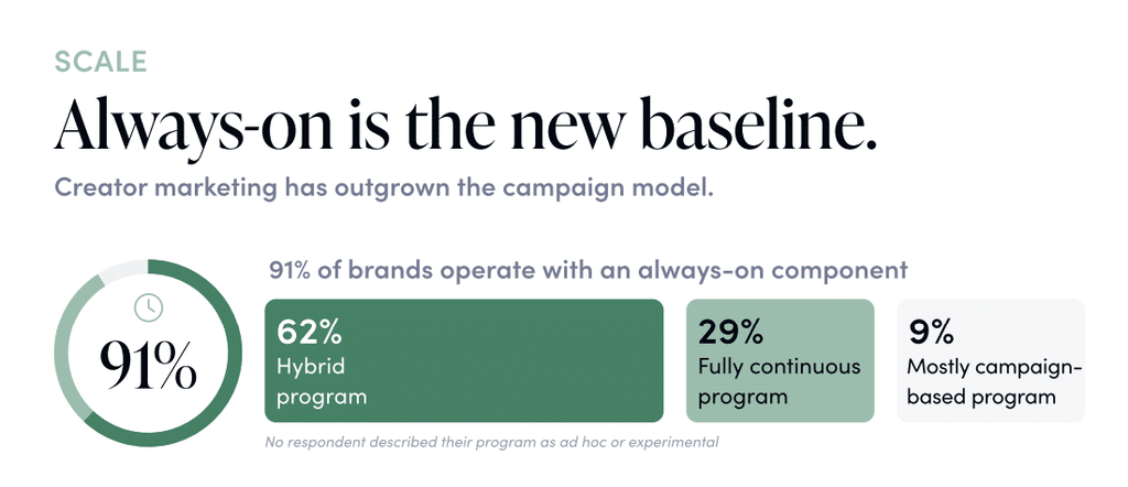 Over 90% of Brands Now Run Always-On Creator Programs, Study Finds 