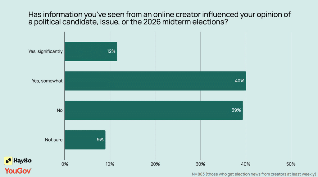 Well Over Half Of U.S. Adults Get Midterm Information From Creators, New Survey Finds