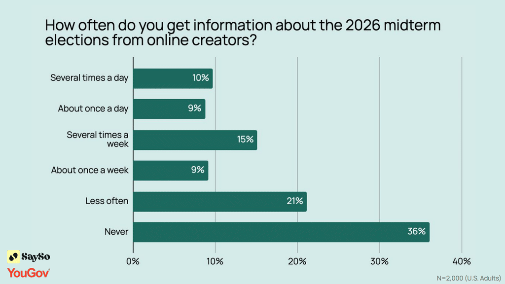Well Over Half Of U.S. Adults Get Midterm Information From Creators, New Survey Finds