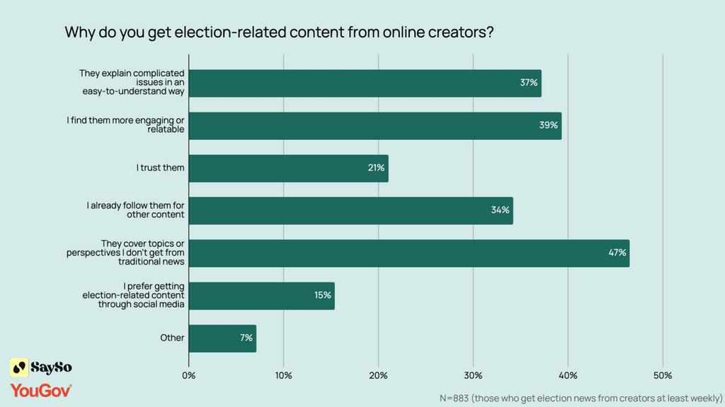 Well Over Half Of U.S. Adults Get Midterm Information From Creators, New Survey Finds