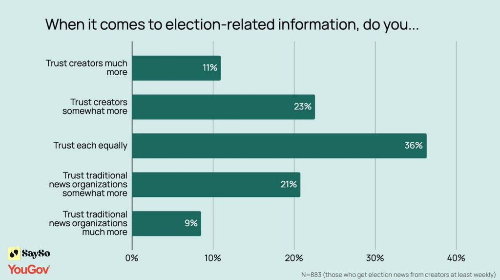 Well Over Half Of U.S. Adults Get Midterm Information From Creators, New Survey Finds